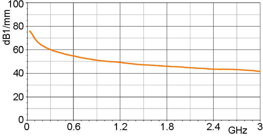 E- field correction curve [dBµV/mm] / [dBµV]